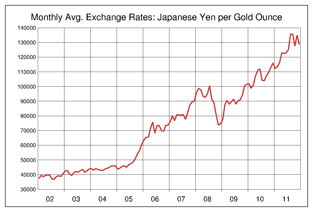 2002年から2011年までの金価格/円のヒストリカルチャート
